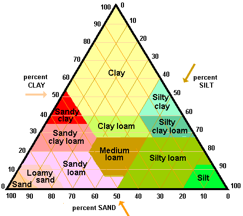 Soil Triangle